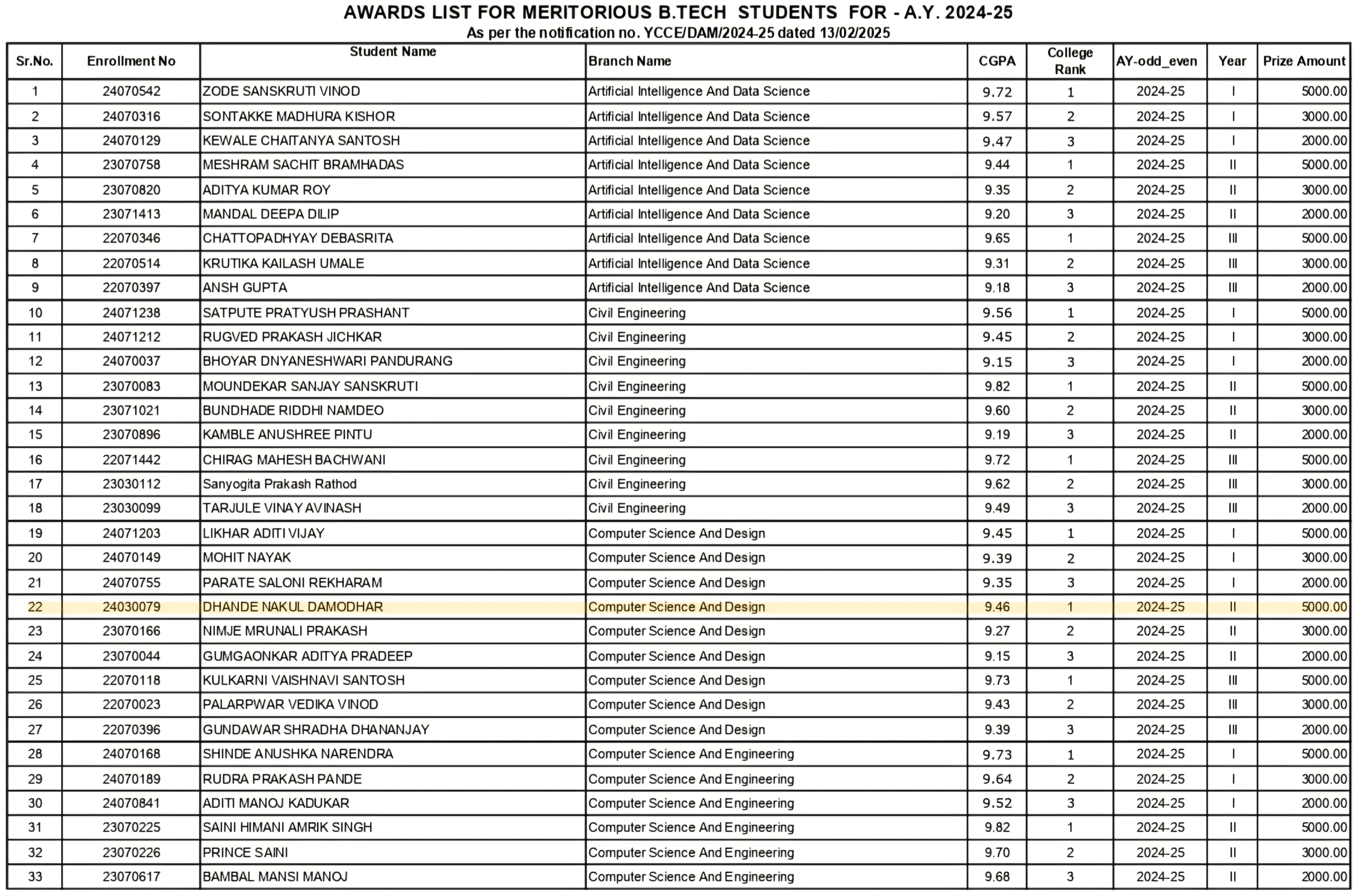 B.Tech 2nd Year